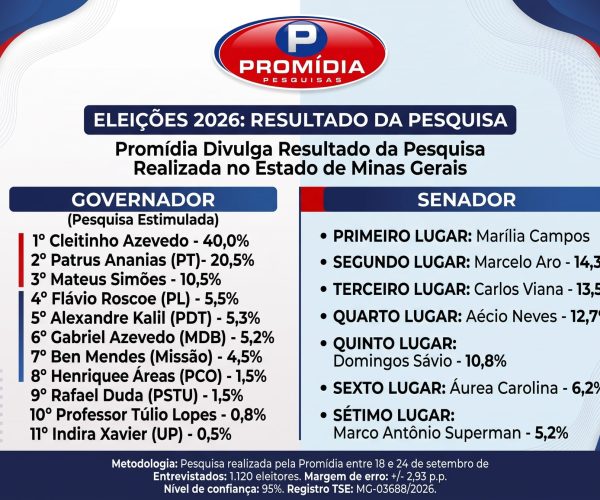 resultado de pesquisa para governo de minas gerais